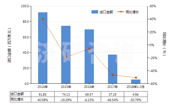 2014-2018年3月中國(guó)其他蒸餾或精餾設(shè)備(HS84194090)進(jìn)口總額及增速統(tǒng)計(jì)